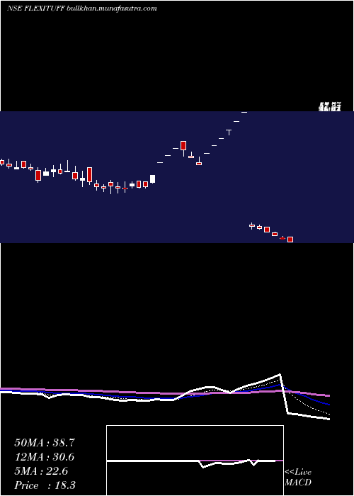  Daily chart FlexituffInternational