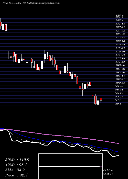  Daily chart FoodsInns
