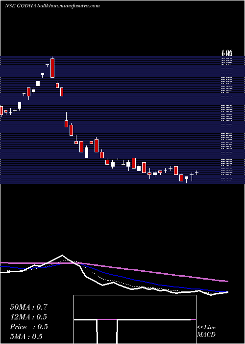  Daily chart GodhaCabcon