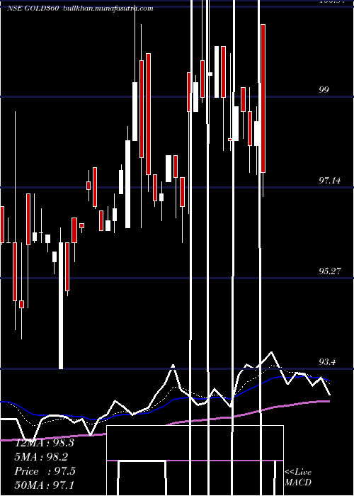  Daily chart 360oneamcGold360