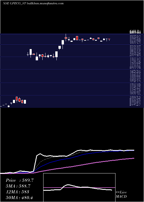  Daily chart GpEco