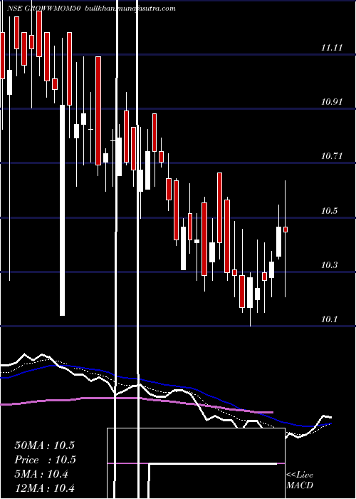  Daily chart GrowwamcGrowwmom50