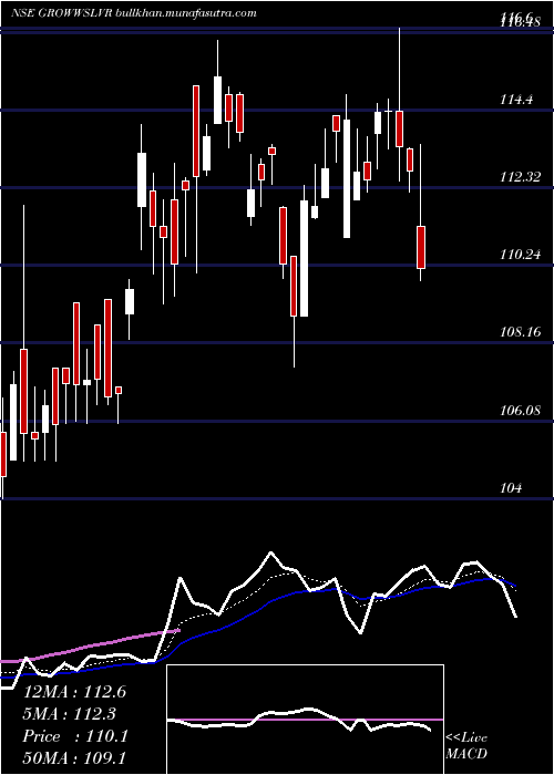  Daily chart GrowwamcGrowwslvr
