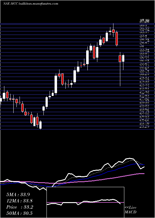  Daily chart HindustanConstruction