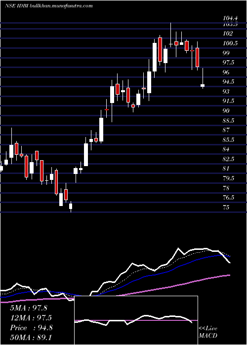  Daily chart IdbiBank