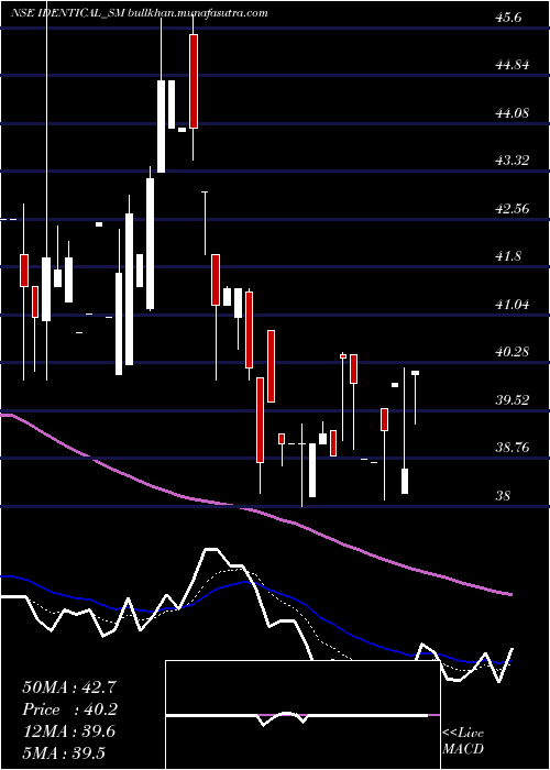  Daily chart IdenticalBrains