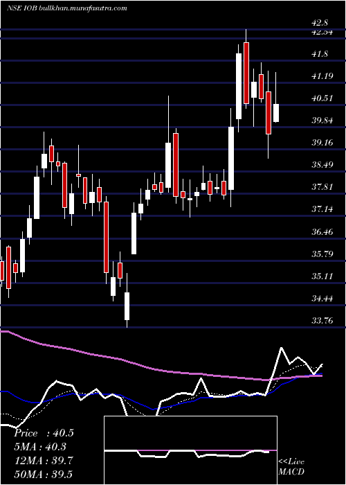  Daily chart IndianOverseas