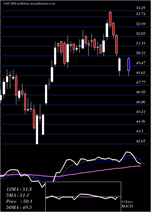  Daily chart IrbInfrastructure