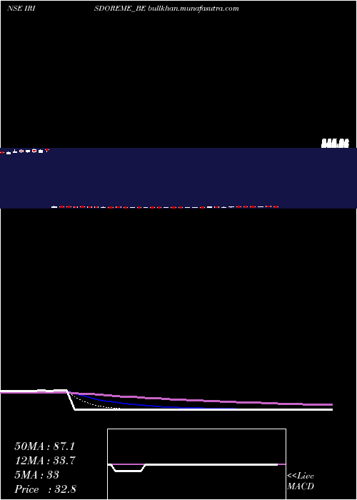  Daily chart IrisClothings
