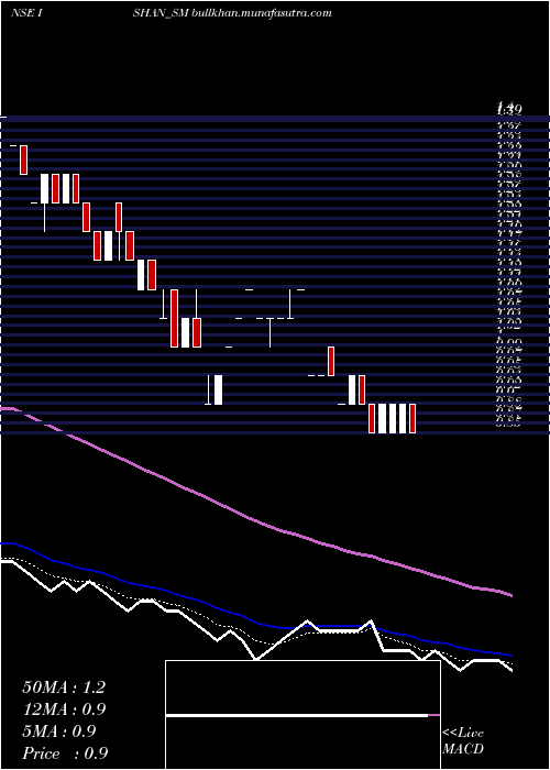  Daily chart IshanInternational