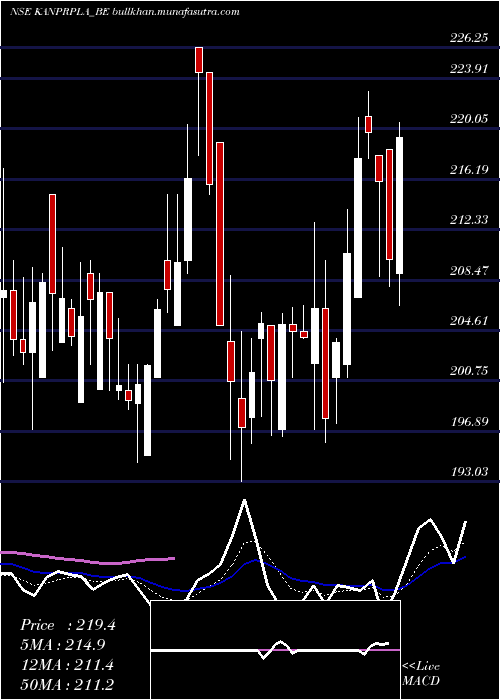  Daily chart KanpurPlastipack
