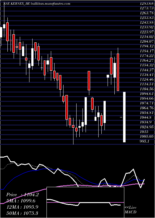  Daily chart KernexMicrosys