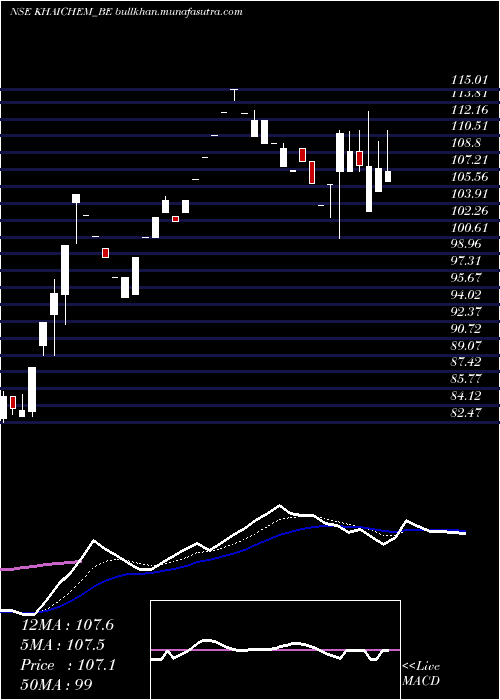  Daily chart KhaitanChem
