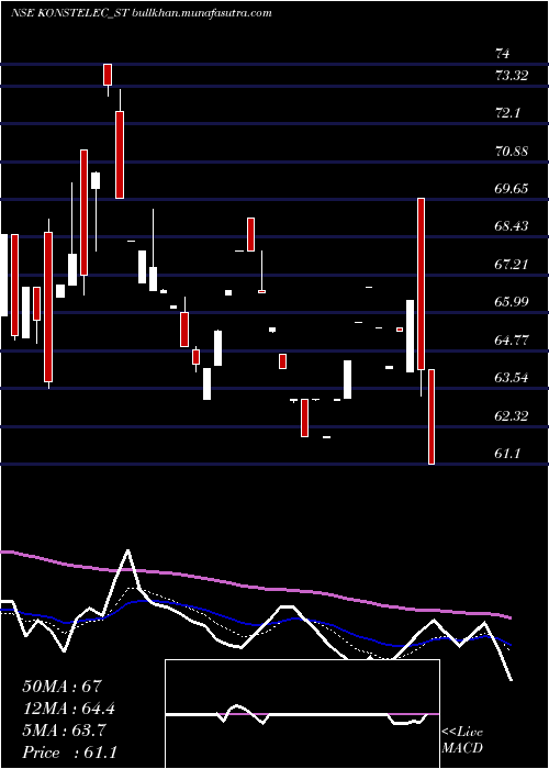 Daily chart KonstelecEngineers