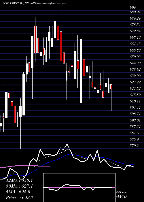 Daily chart KrystalIntegrated