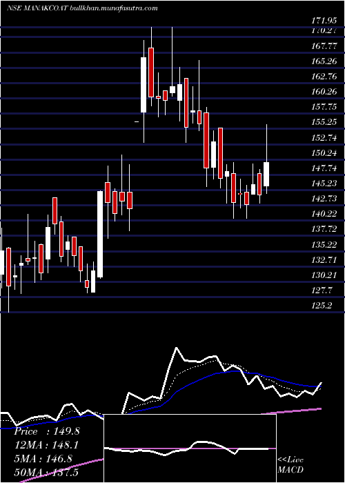  Daily chart ManaksiaCoated