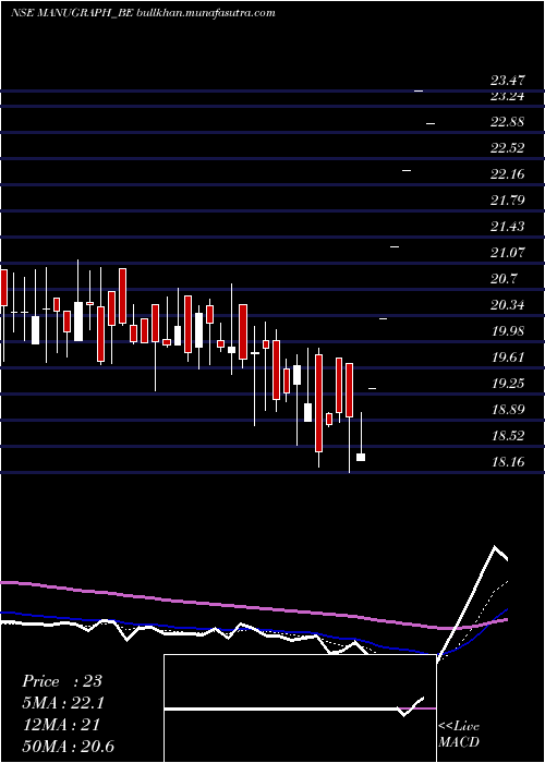  Daily chart ManugraphIndia