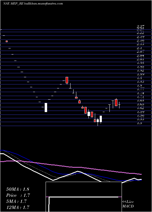  Daily chart MepInfra