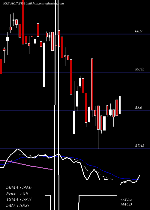  Daily chart MotilalamcMoinfra