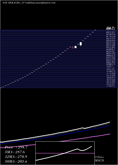 Daily chart MV