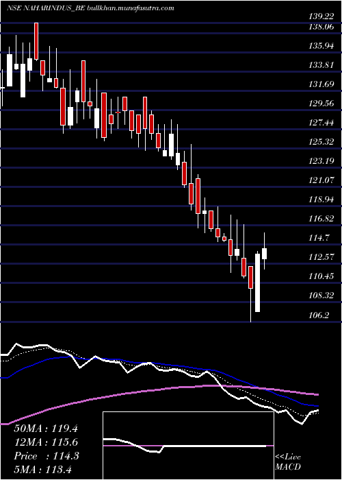  Daily chart NaharInds