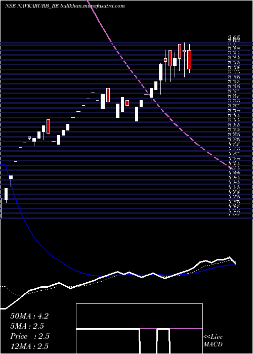  Daily chart NavkarUrbanstructure