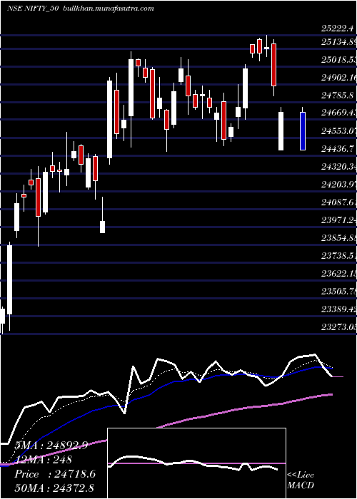  Daily chart Nifty50