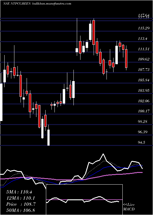  Daily chart NtpcGreen