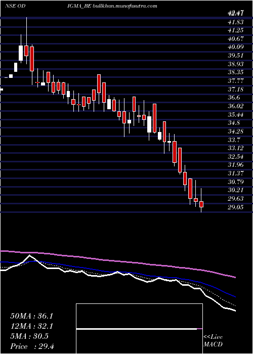  Daily chart OdigmaConsultancy