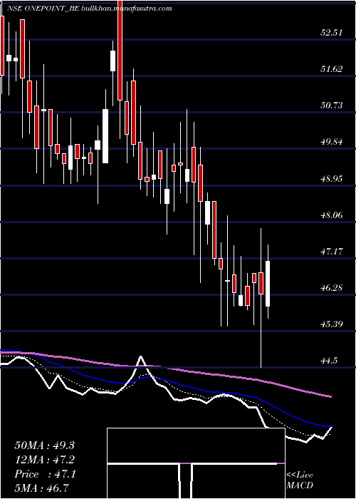  Daily chart OnePoint