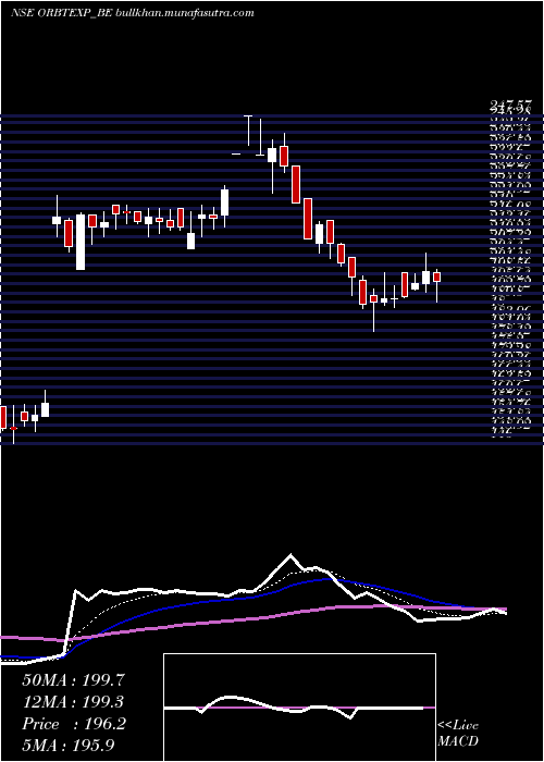  Daily chart OrbitExports