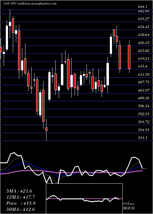  Daily chart PowerFinance