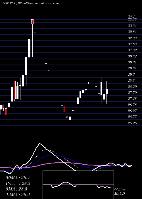  Daily chart PritishNandy