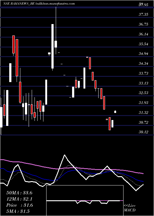  Daily chart ShreeRama