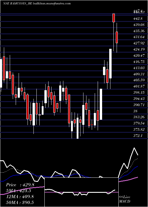  Daily chart RamcoSystems