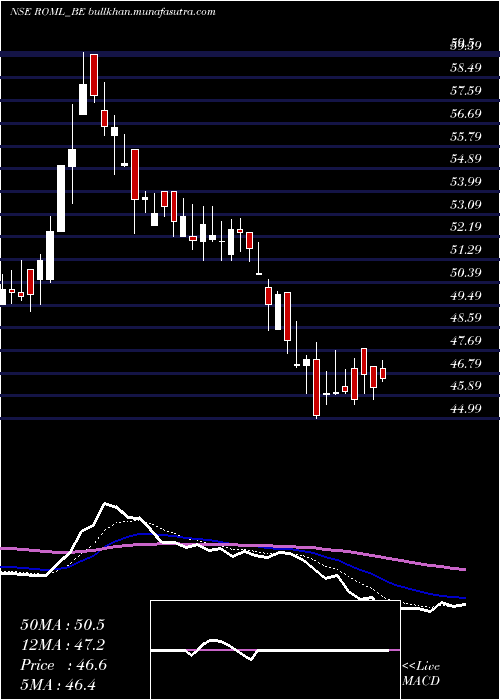  Daily chart RajOil