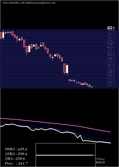  Daily chart SahasraElectronic
