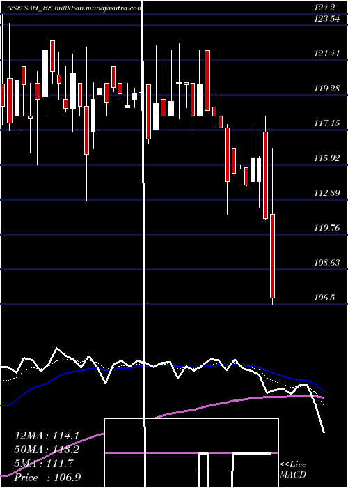  Daily chart SahPolymers