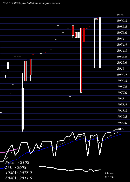  Daily chart SecRed