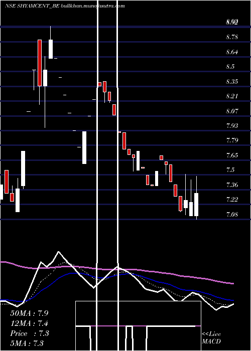 Daily chart ShyamCentury
