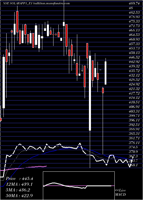  Daily chart SolaraRs