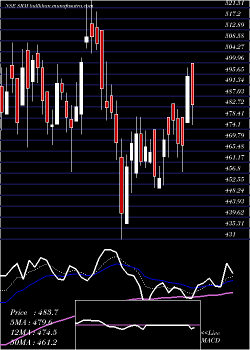  Daily chart SrmContractors