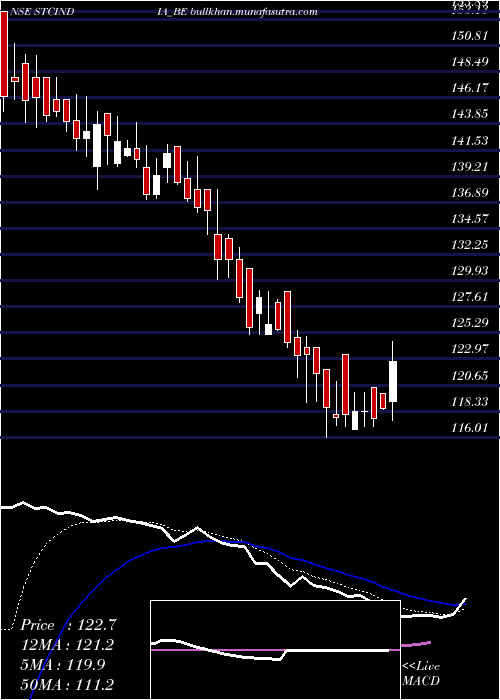  Daily chart StateTrading