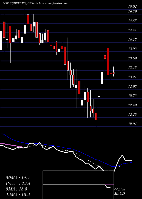 Daily chart Subex