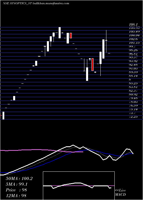  Daily chart SynopticsTechnologies