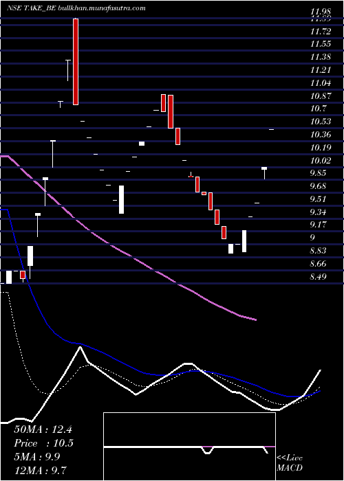  Daily chart TakeSolutions