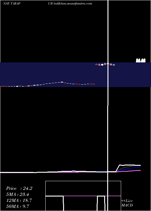  Daily chart TarapurTransformers