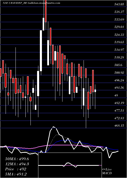  Daily chart UraviDefence