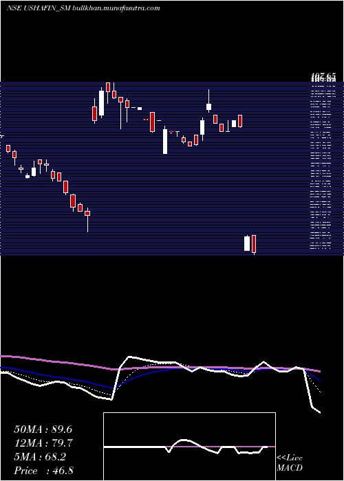  Daily chart UshaFinancial