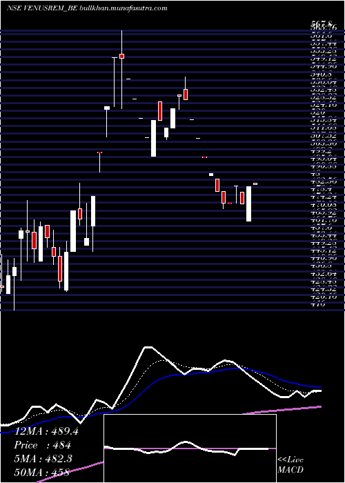  Daily chart VenusRemedies